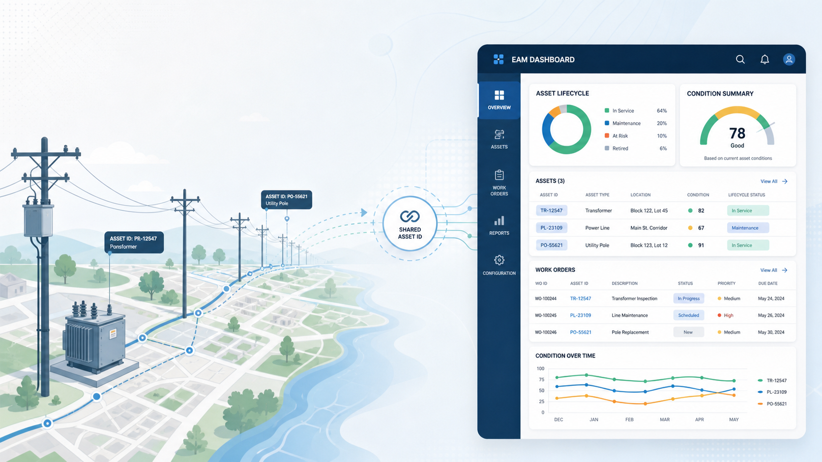 Illustration of GIS and EAM integration for utility asset management.