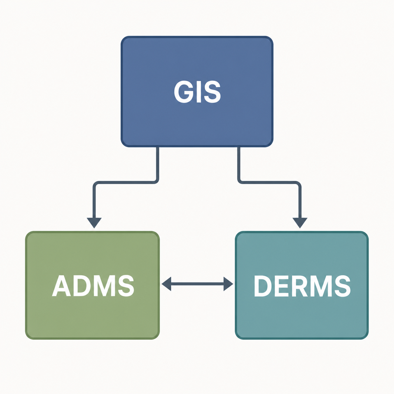 GIS ADMS DERMS Diagram